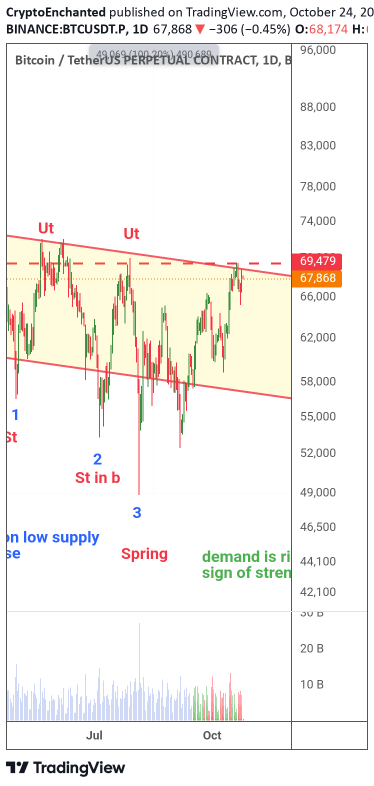 خریدBTC،تکنیکال،CryptoEnchanted