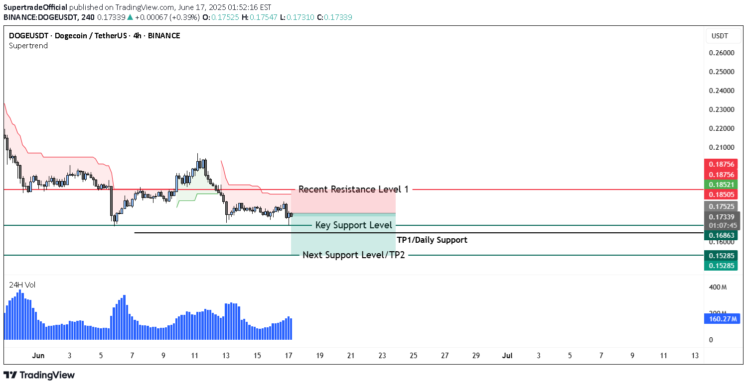 فروشDOGE،تکنیکال،SupertradeOfficial