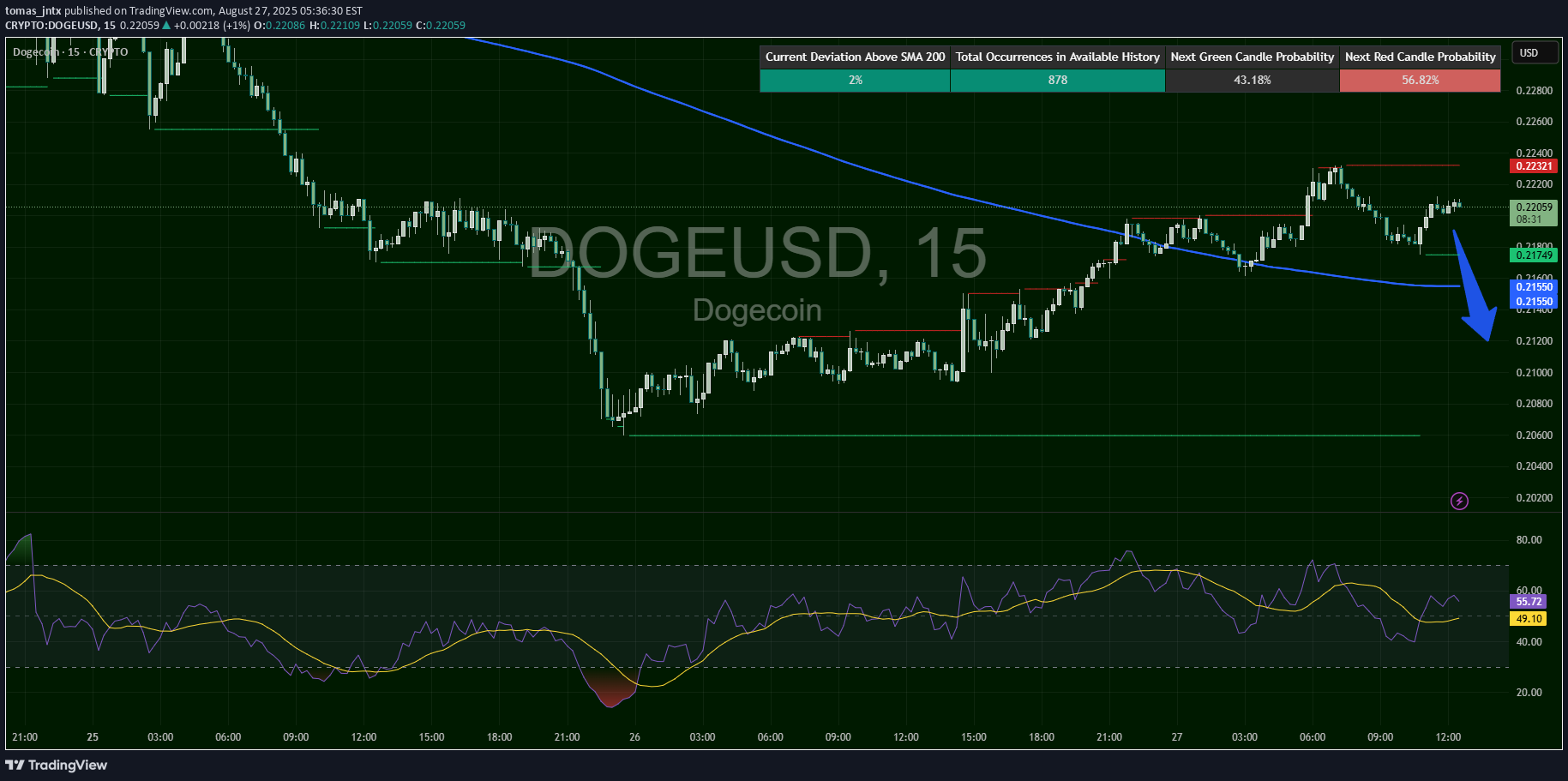 فروشDOGE،تکنیکال،tomas_jntx