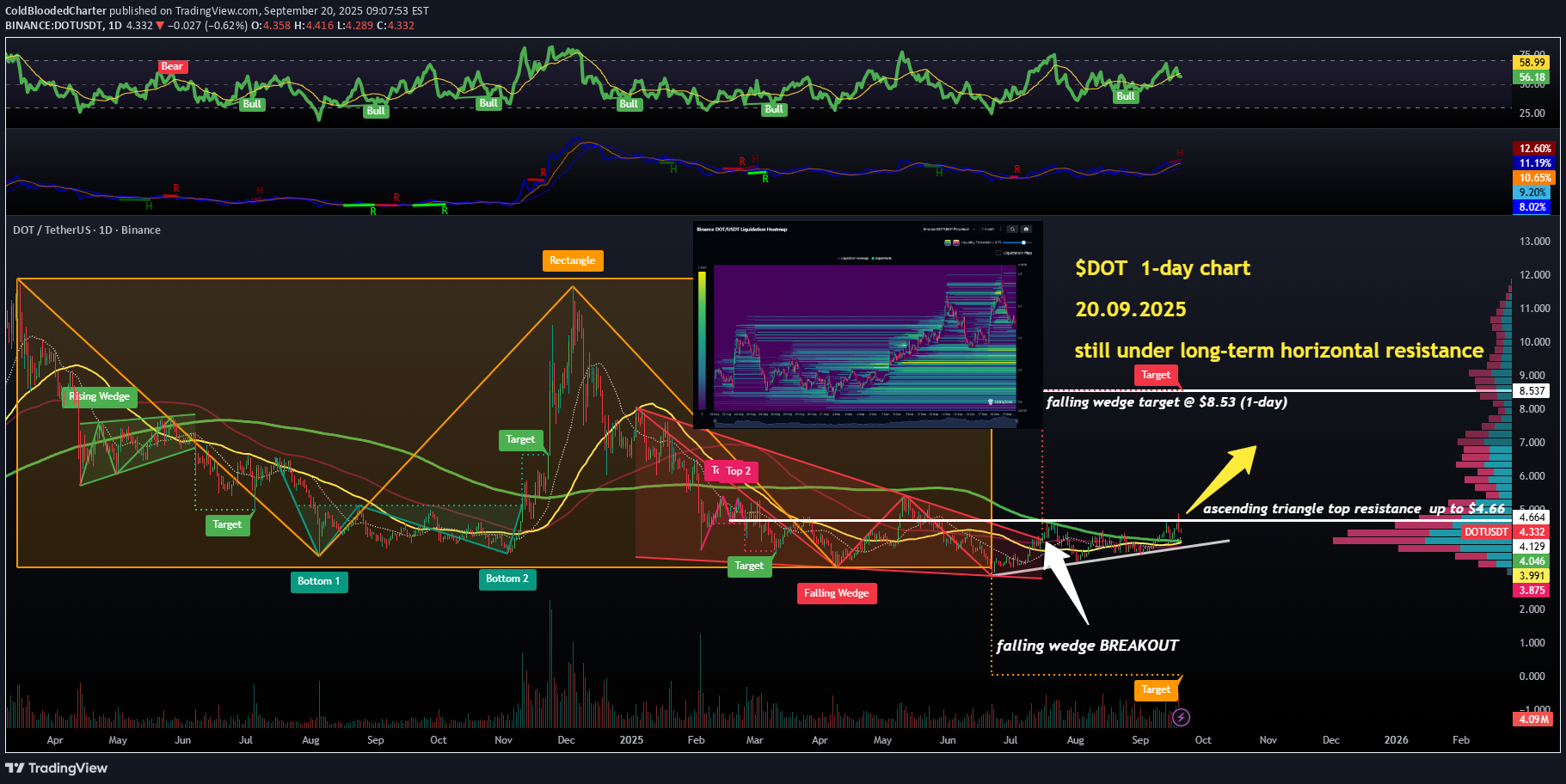 خریدDOT،تکنیکال،ColdBloodedCharter