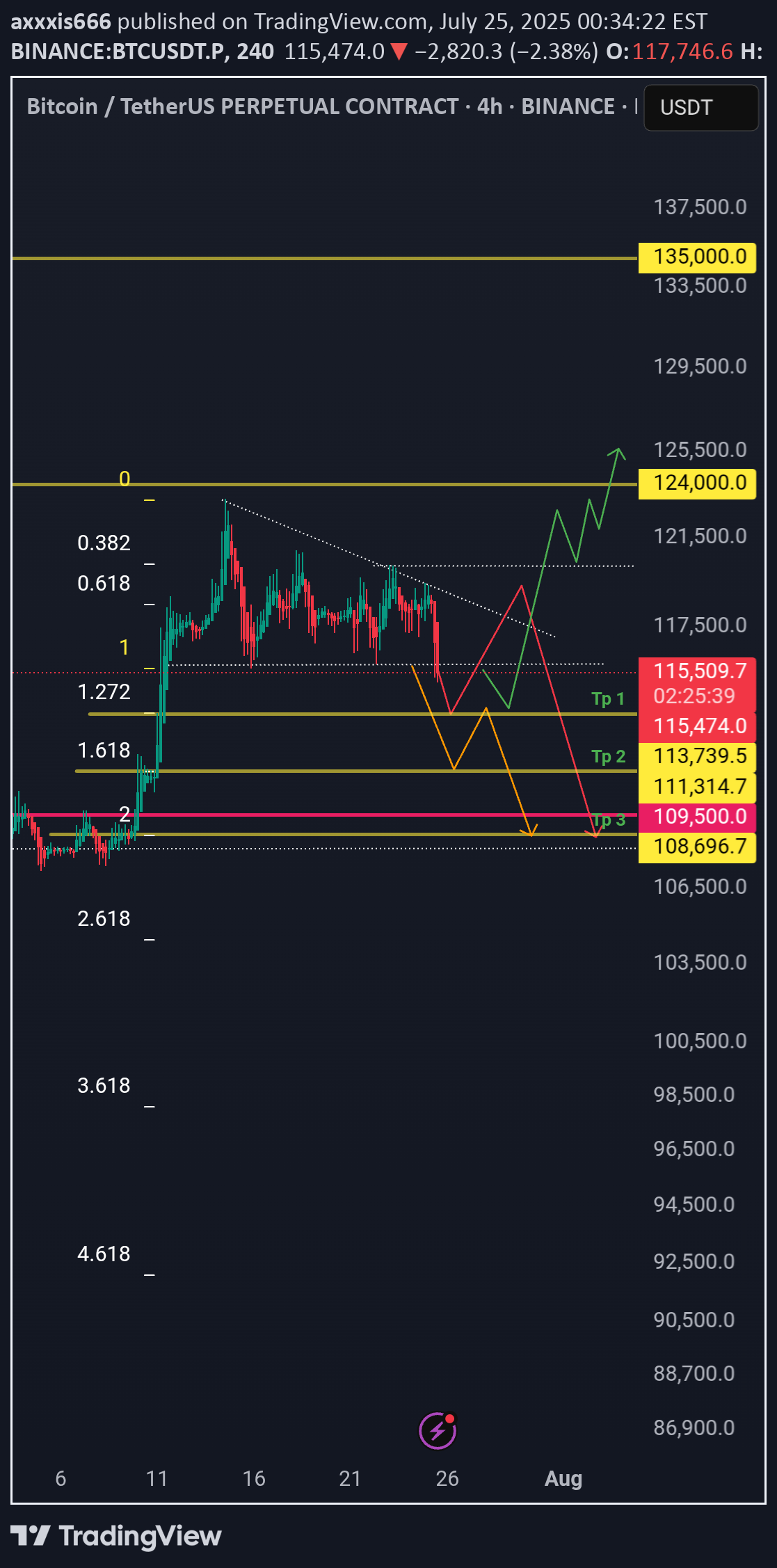 BTC،تکنیکال،axxxis666