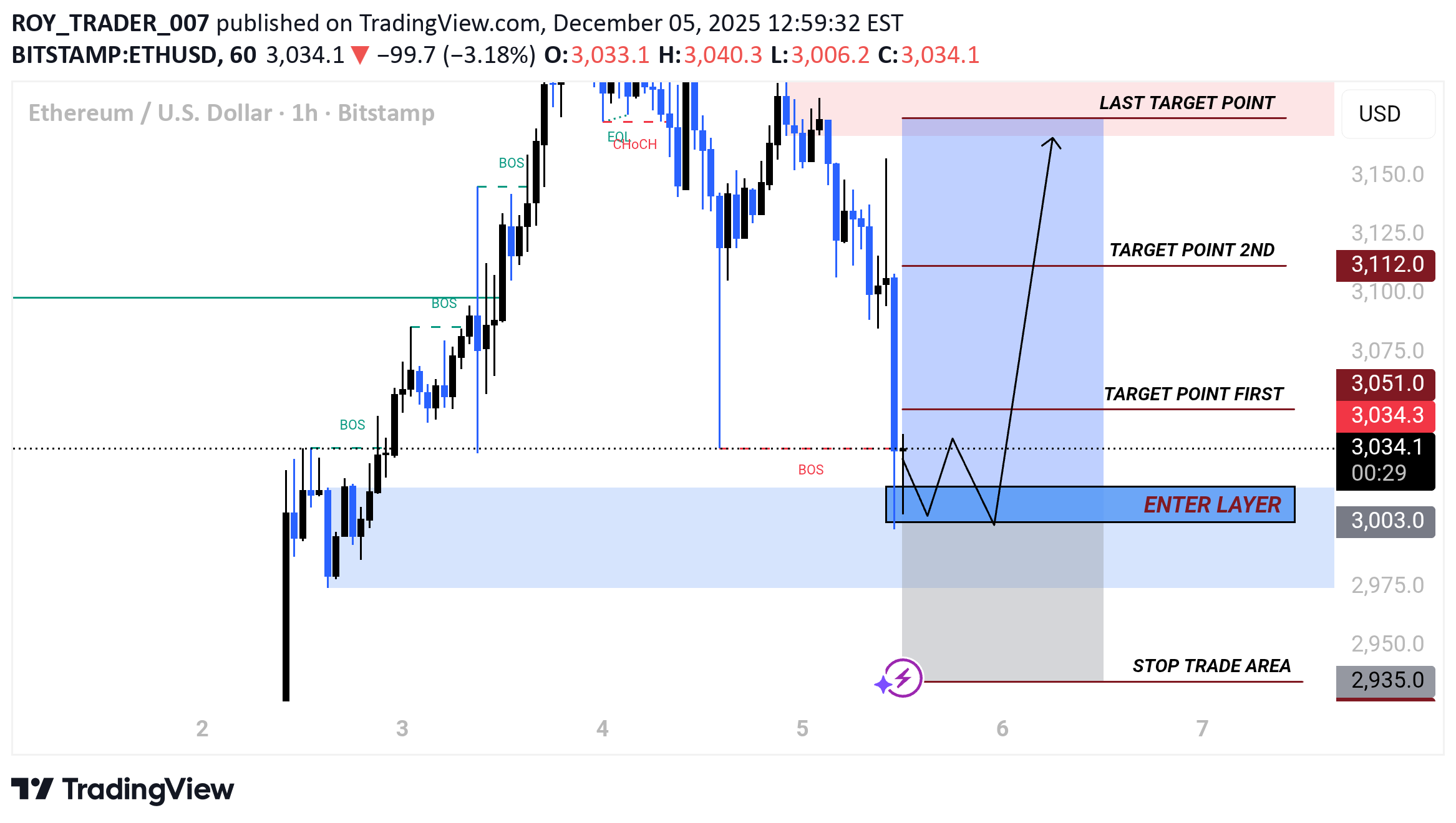 خریدETH،تکنیکال،ROY_TRADER_007