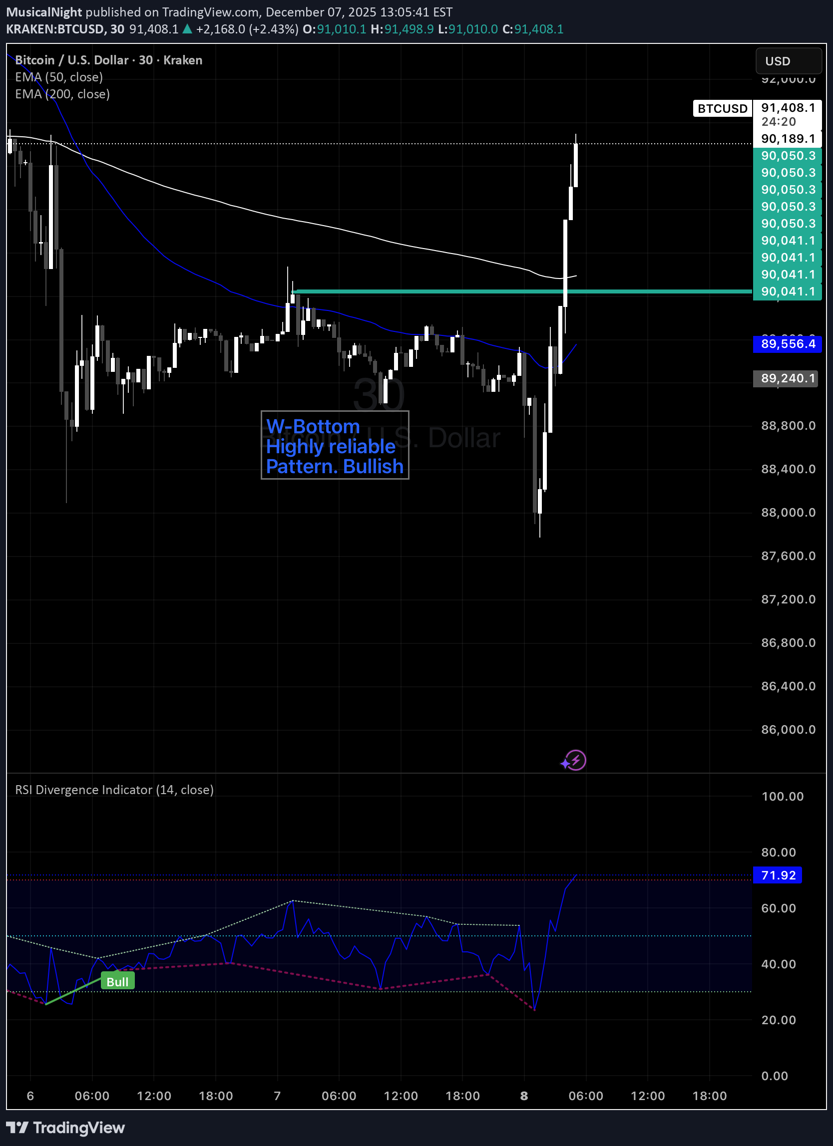 BuyBTC،Technical،MusicalNight