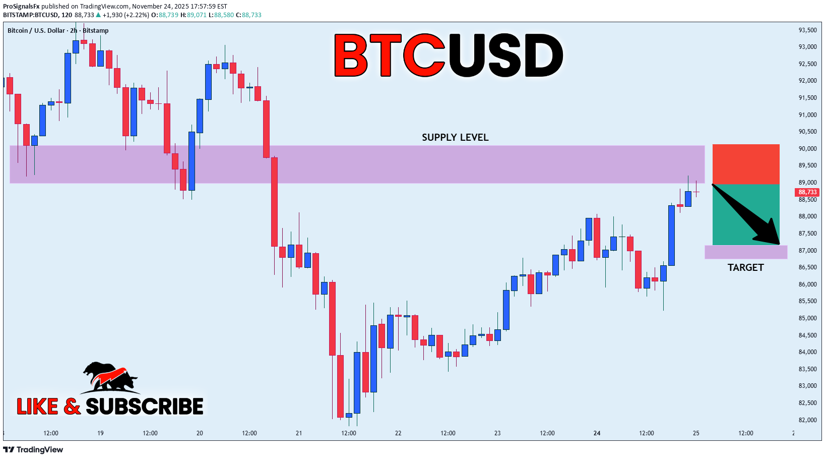 SellBTC،Technical،ProSignalsFx