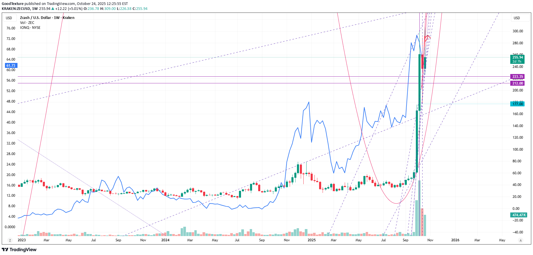ZEC،التحليل الفني،GoodTexture