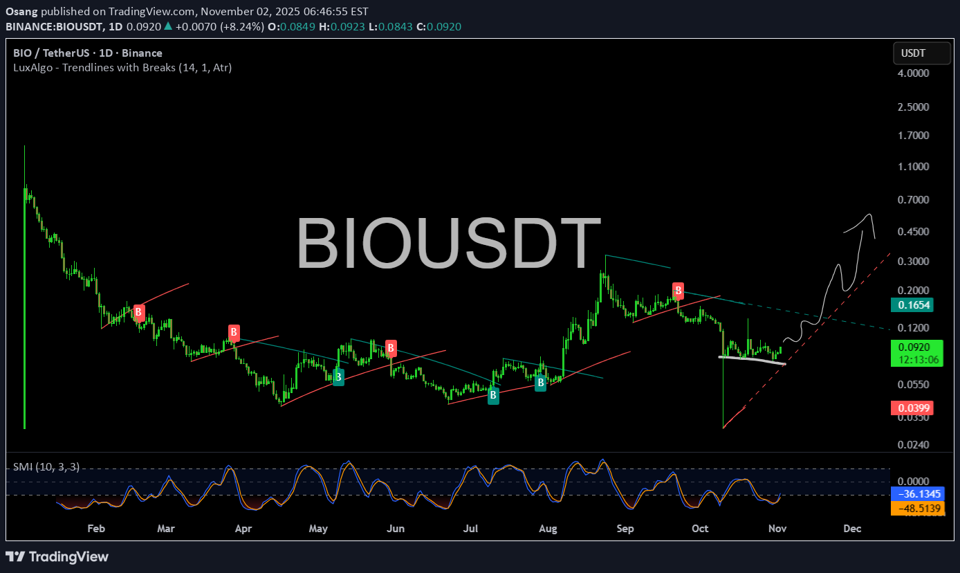 BuyBIO،Technical،Osang