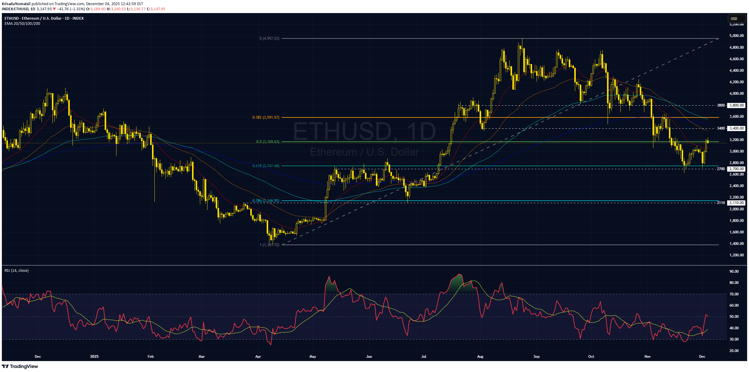 ETH،Technical،KrisadaYoonaisil