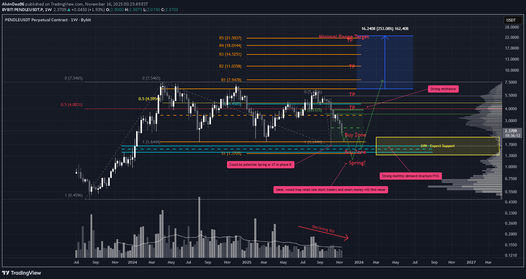 خریدPENDLE،تکنیکال،AlvinDeo96