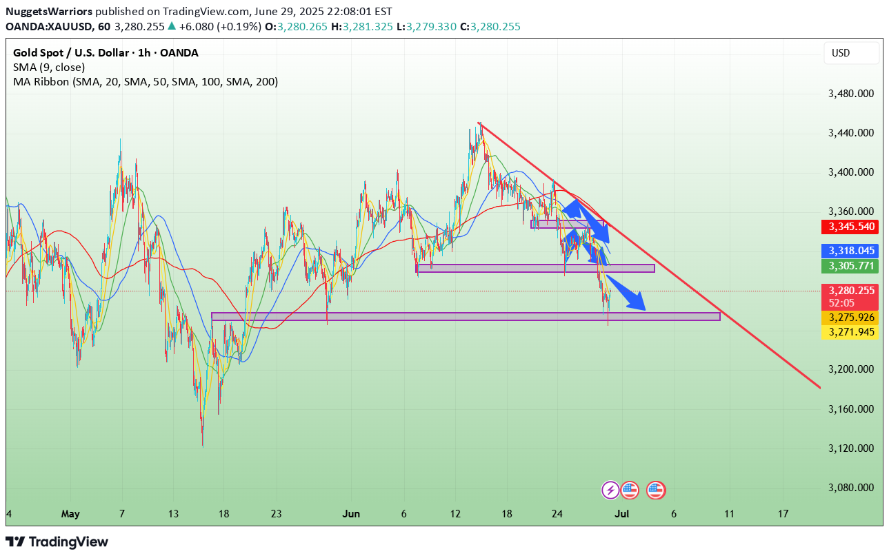 SellPAXG،Technical،NuggetsWarriors