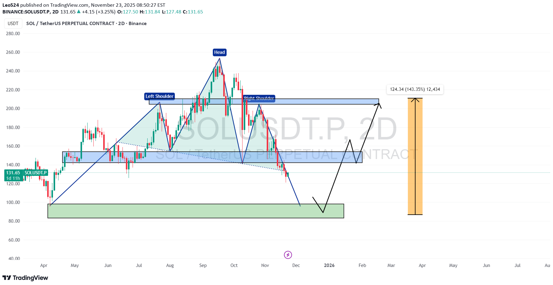 SOL،تکنیکال،Leo524