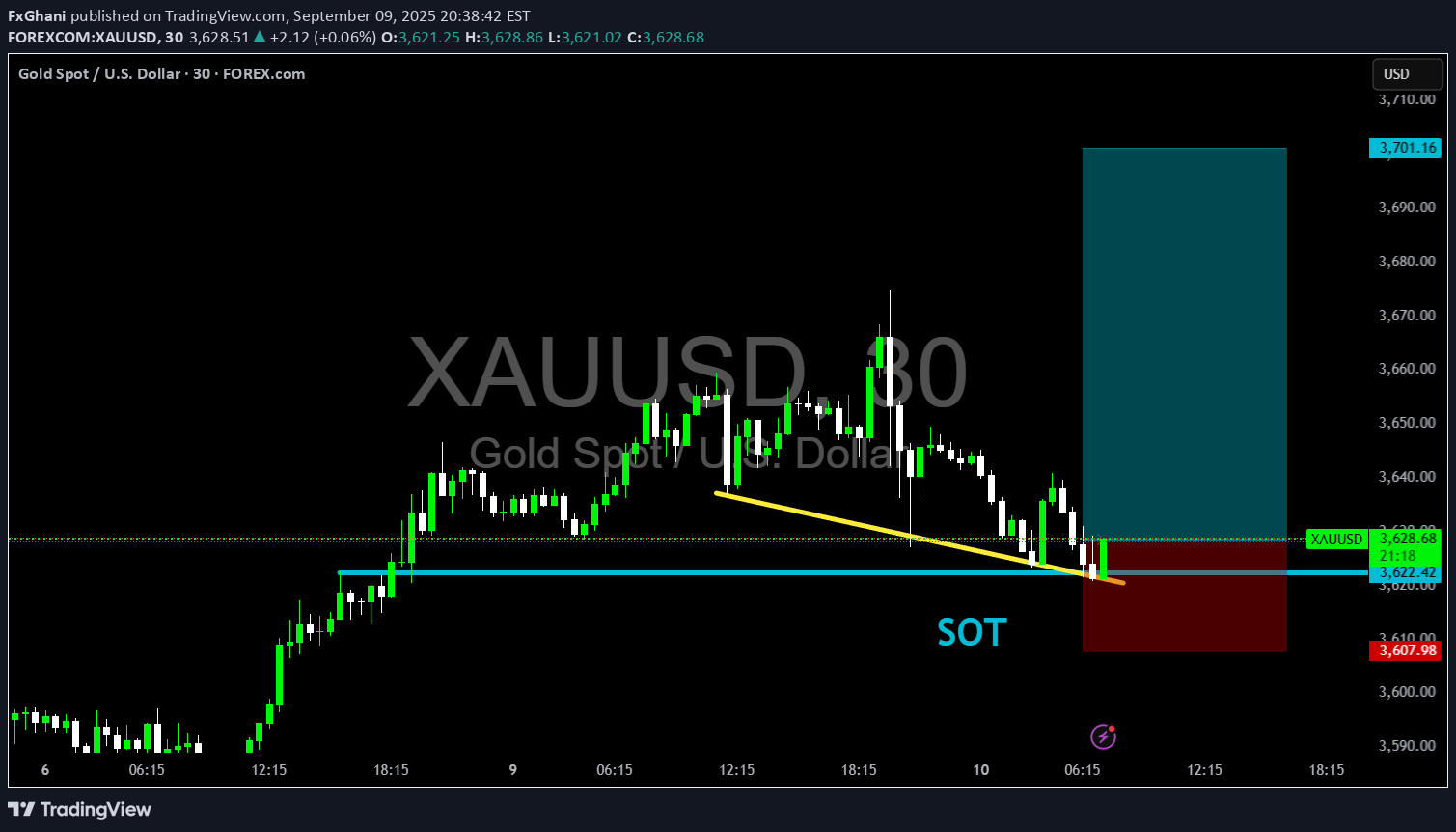 BuyPAXG،Technical،FxGhani