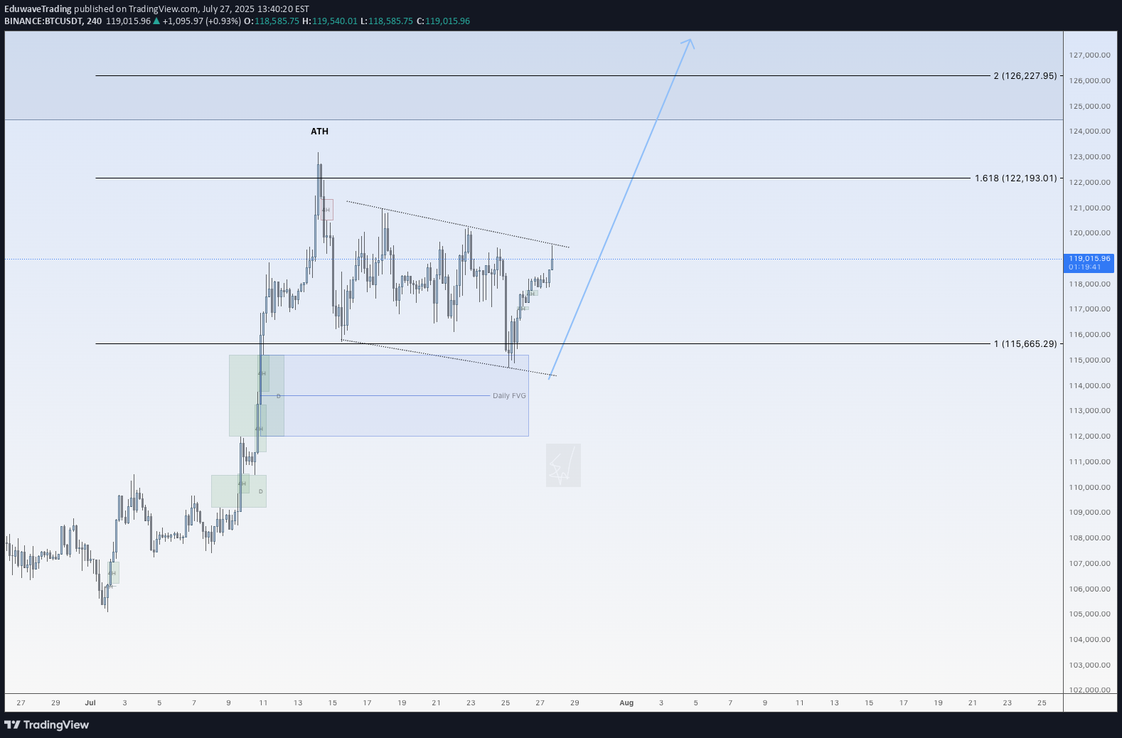 خریدBTC،تکنیکال،EduwaveTrading