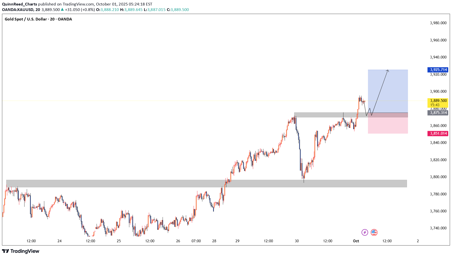 خریدPAXG،تکنیکال،QuinnReed_Charts