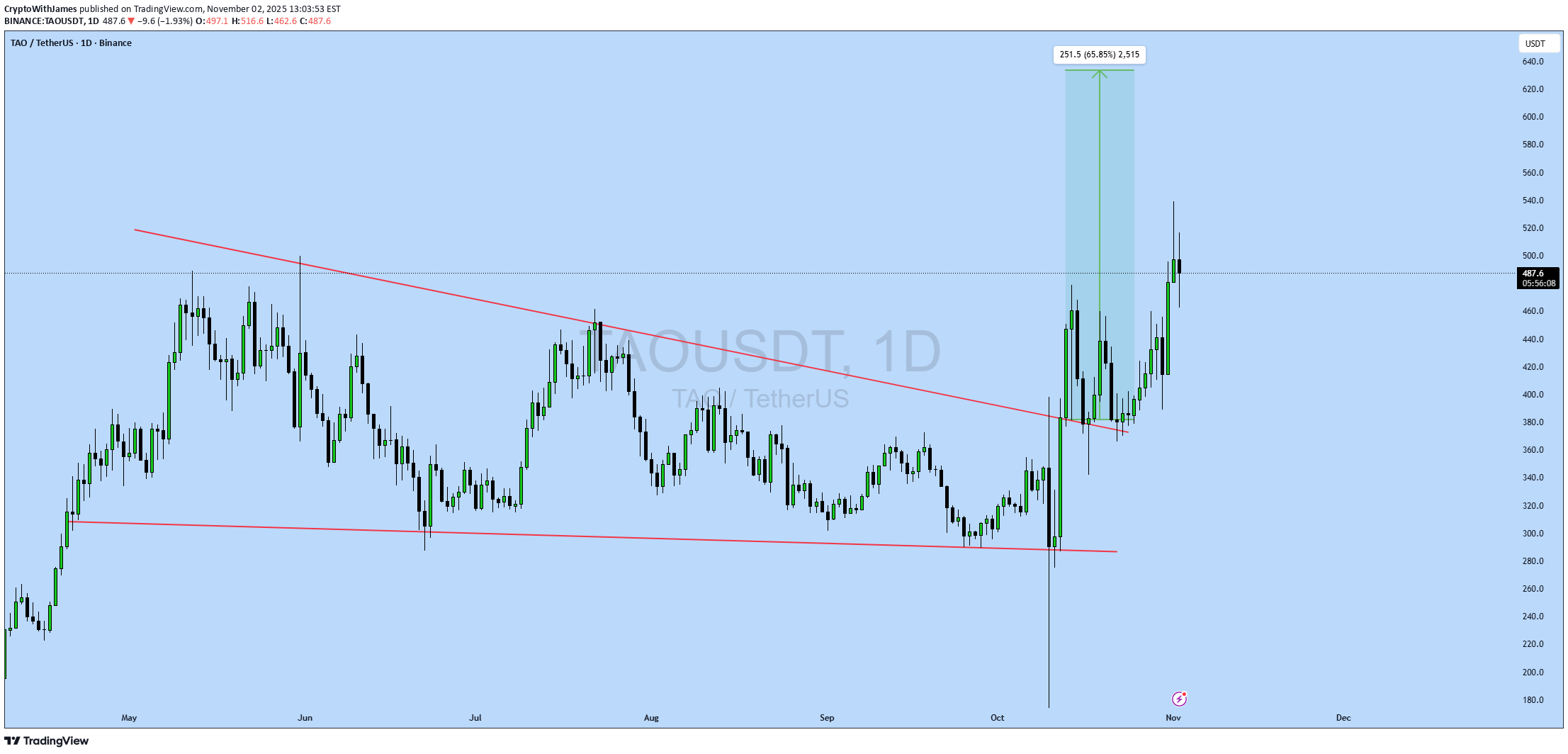 BuyTAO،Technical،CryptoWithJames