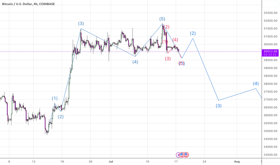 فروشBTC،تکنیکال،tim13l