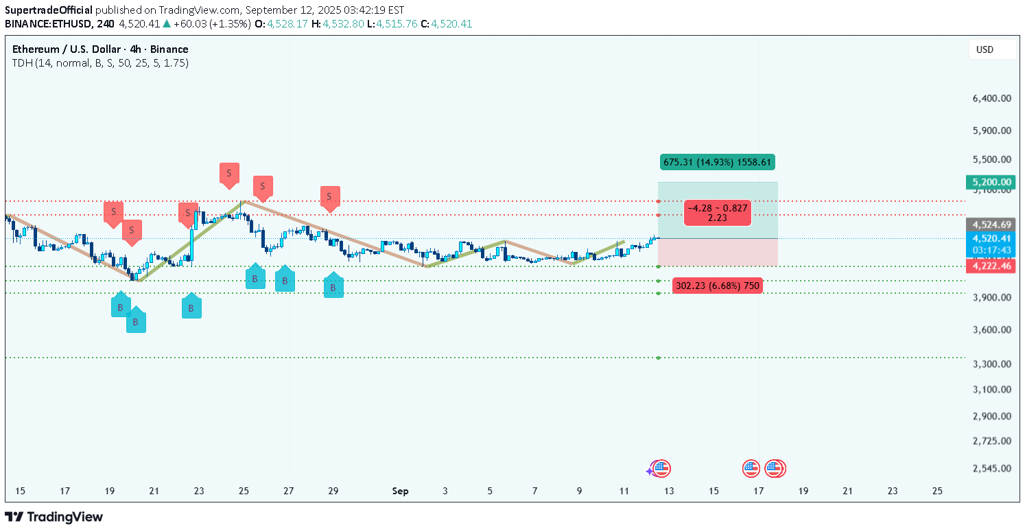خریدETH،تکنیکال،SupertradeOfficial