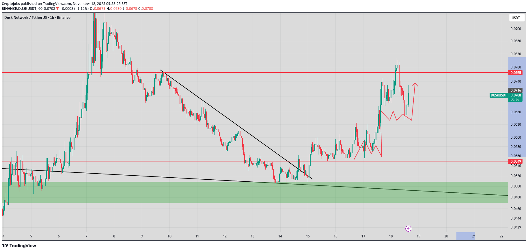 ،تکنیکال،Cryptojobs