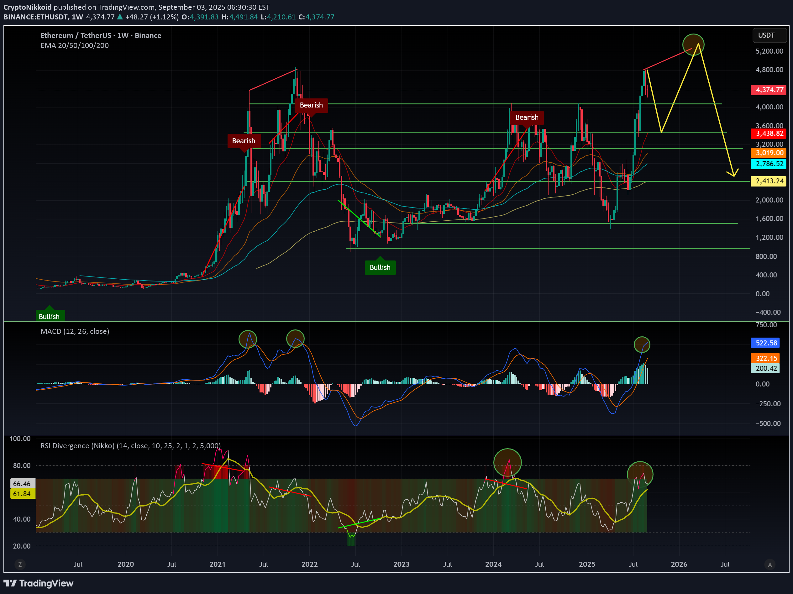 Satın alETH،Teknik،CryptoNikkoid
