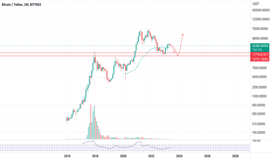 فروشBTC،تکنیکال،yasharabz