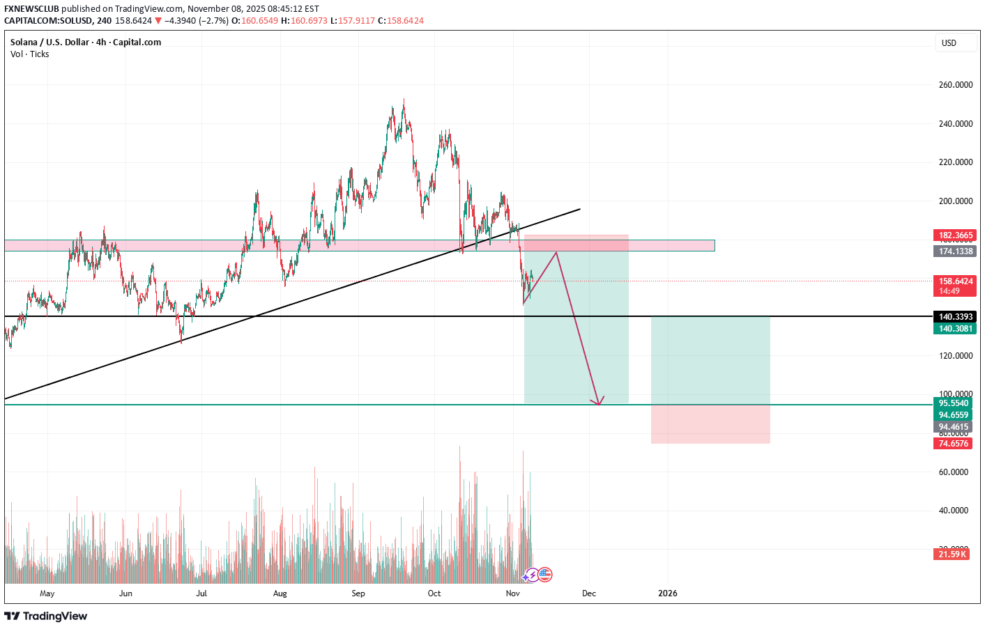 SellSOL،Technical،FXNEWSCLUB