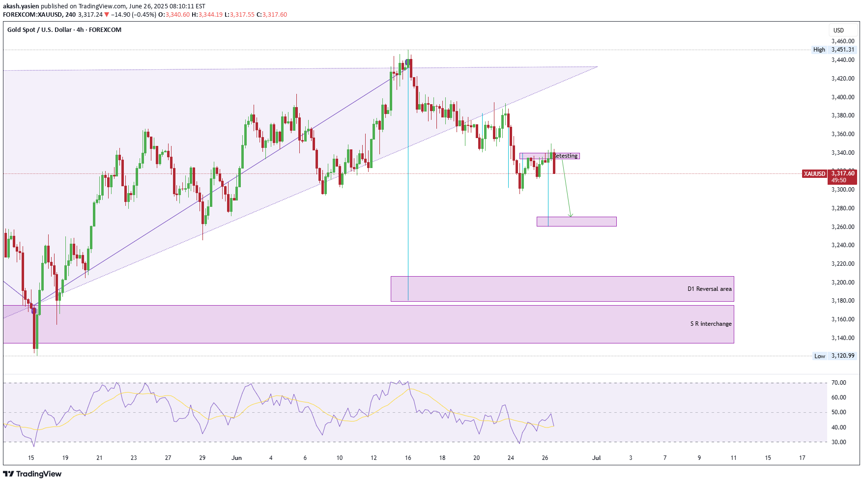 بيعPAXG،التحليل الفني،akash.yasien