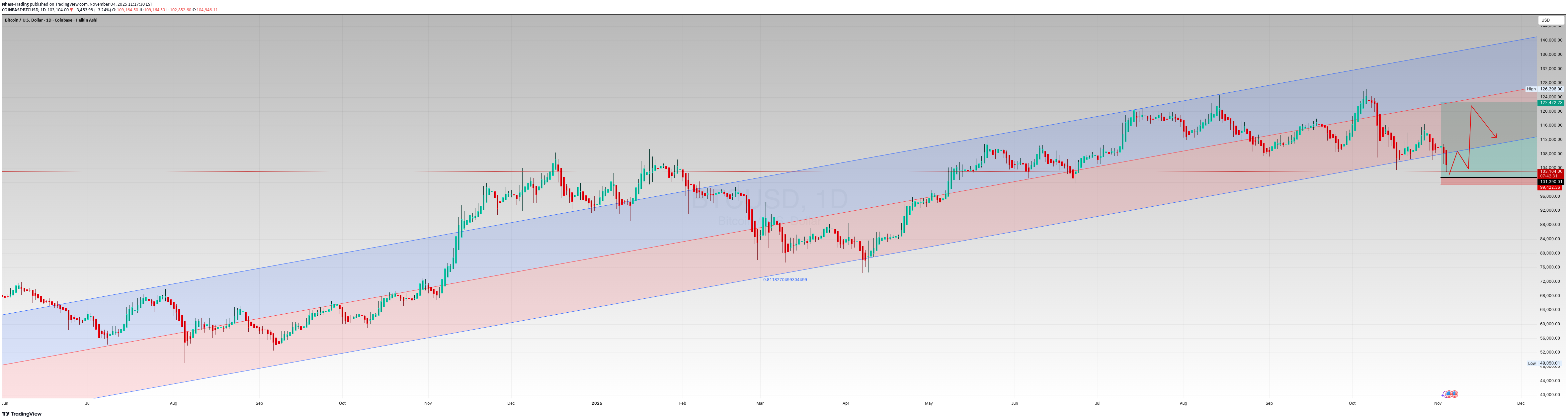 خریدBTC،تکنیکال،Nhest-Trading