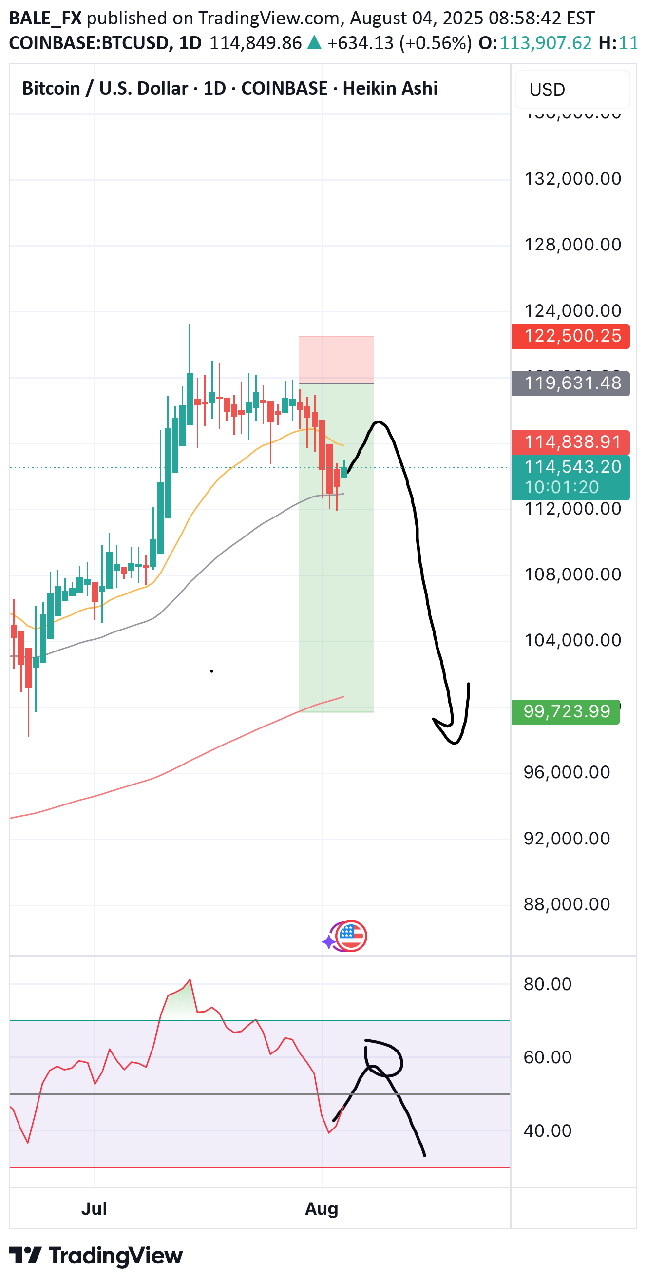 SellBTC،Technical،BALE_FX