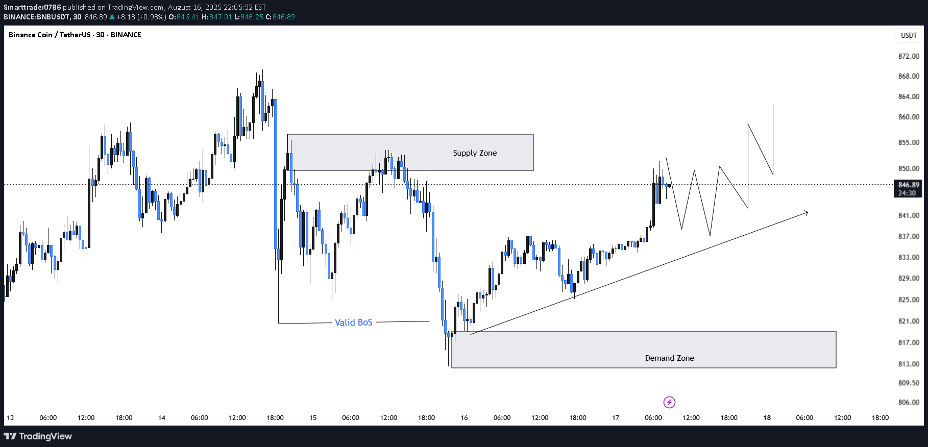 شراءBNB،التحليل الفني،Smarttrader0786