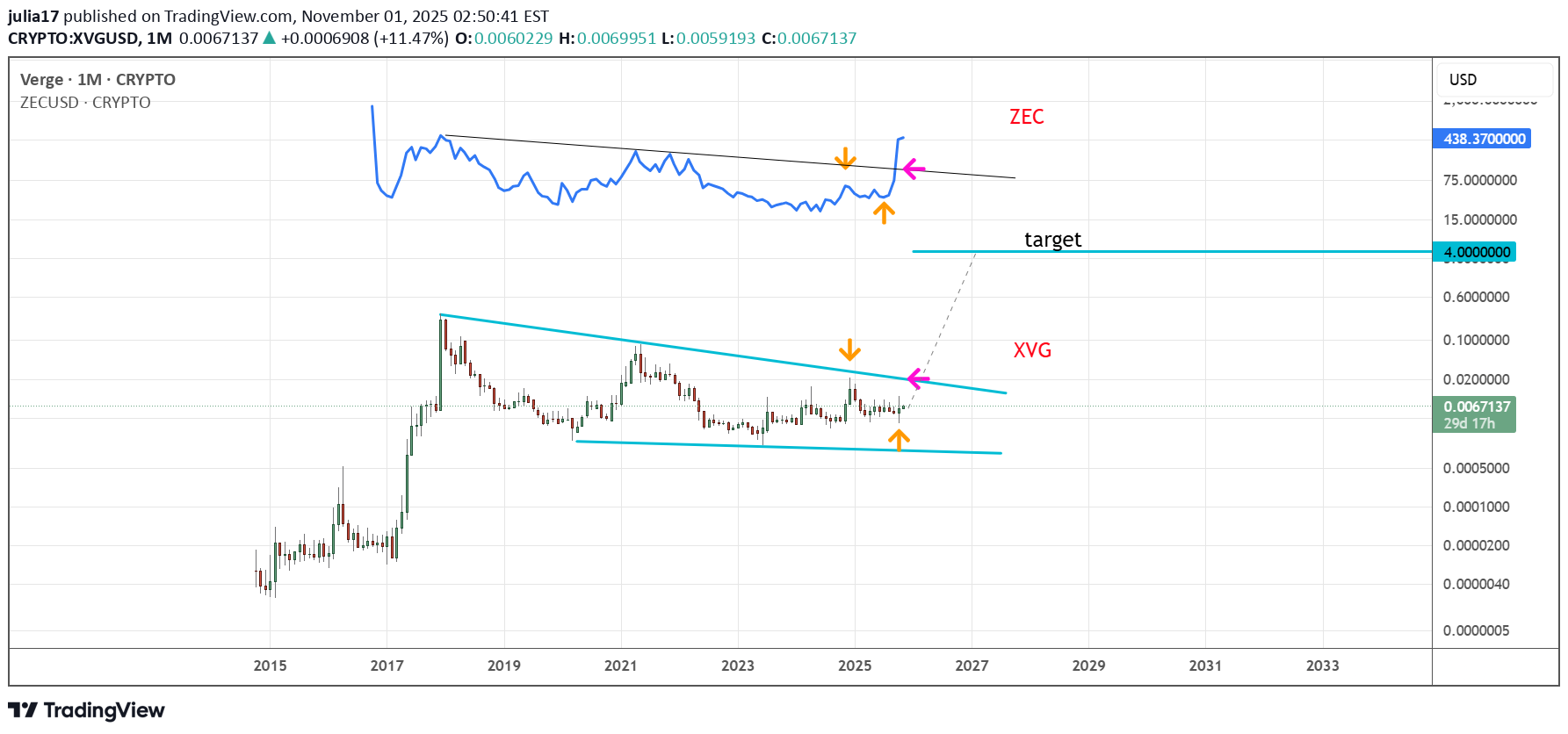 BuyXVG،Technical،julia17