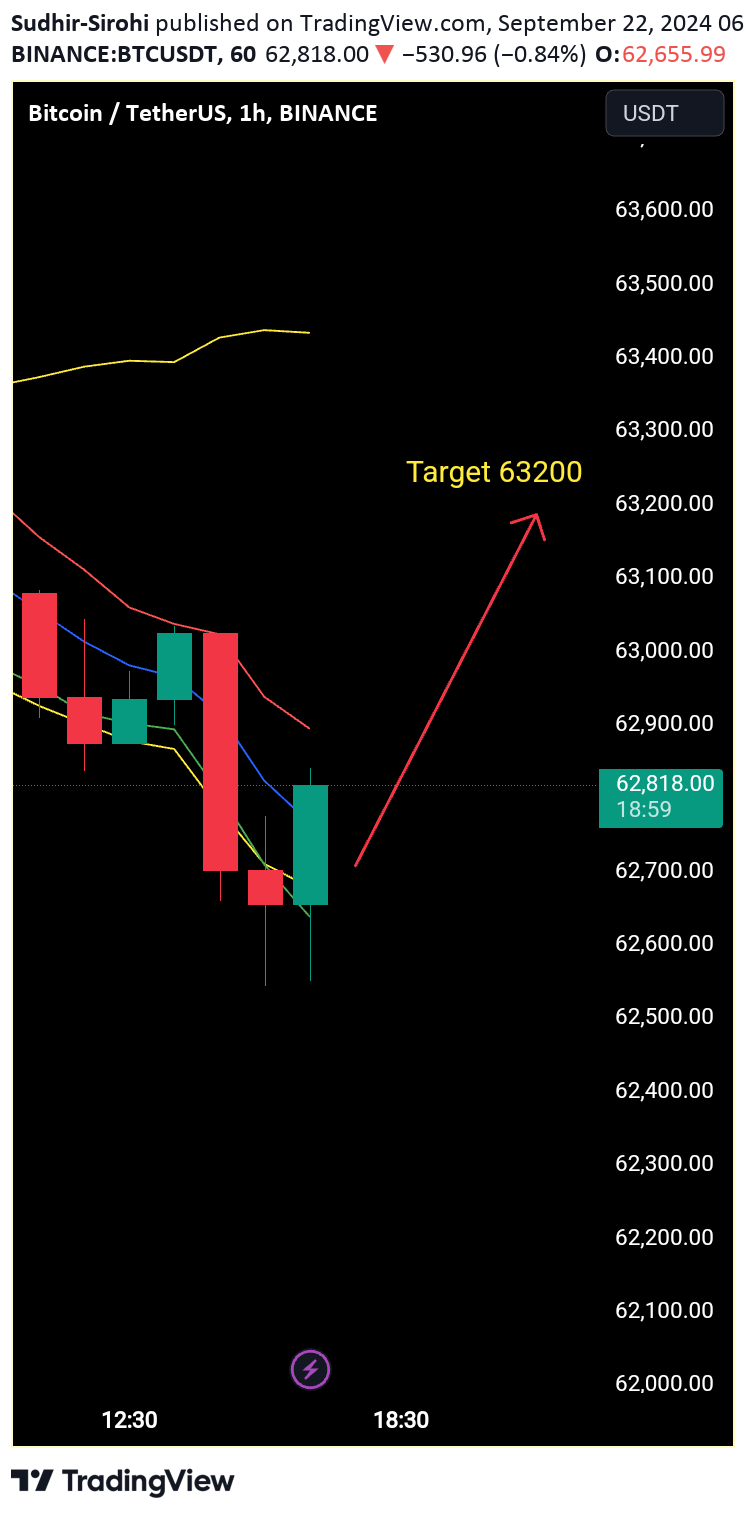 خریدBTC،تکنیکال،Sudhir-Sirohi