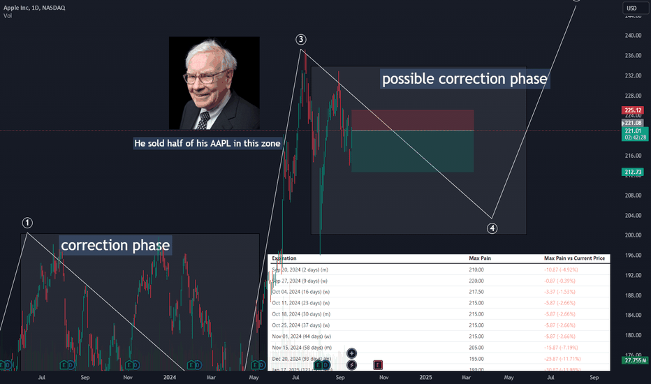 بيعAAPLX،التحليل الفني،tofinse