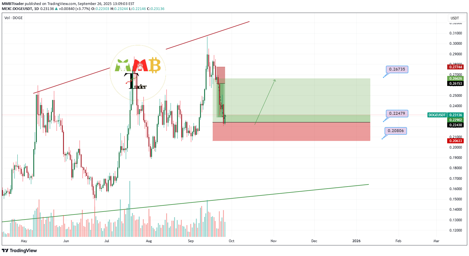 BuyDOGE،Technical،MMBTtrader