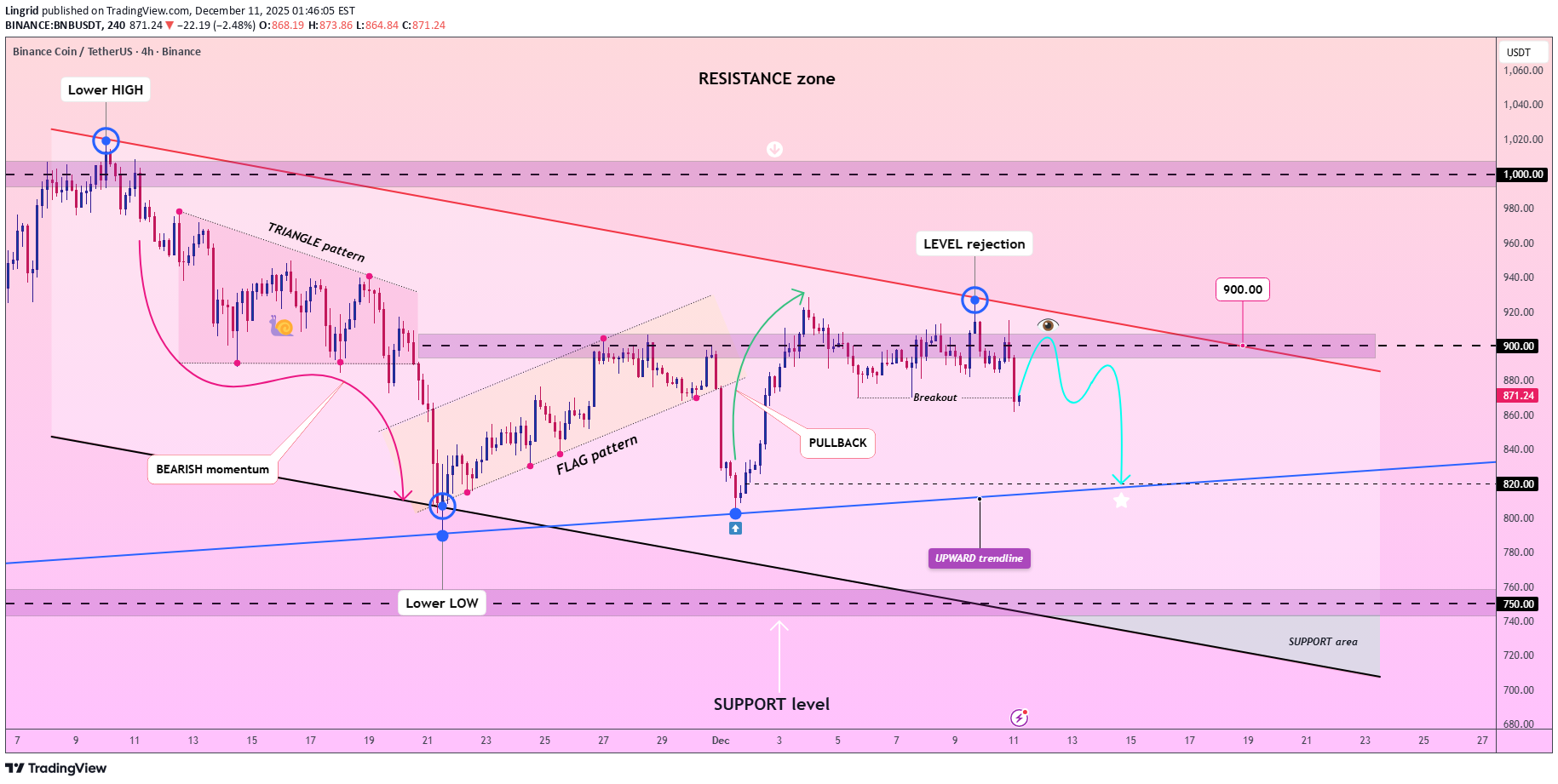 İndirimBNB،Teknik،Lingrid