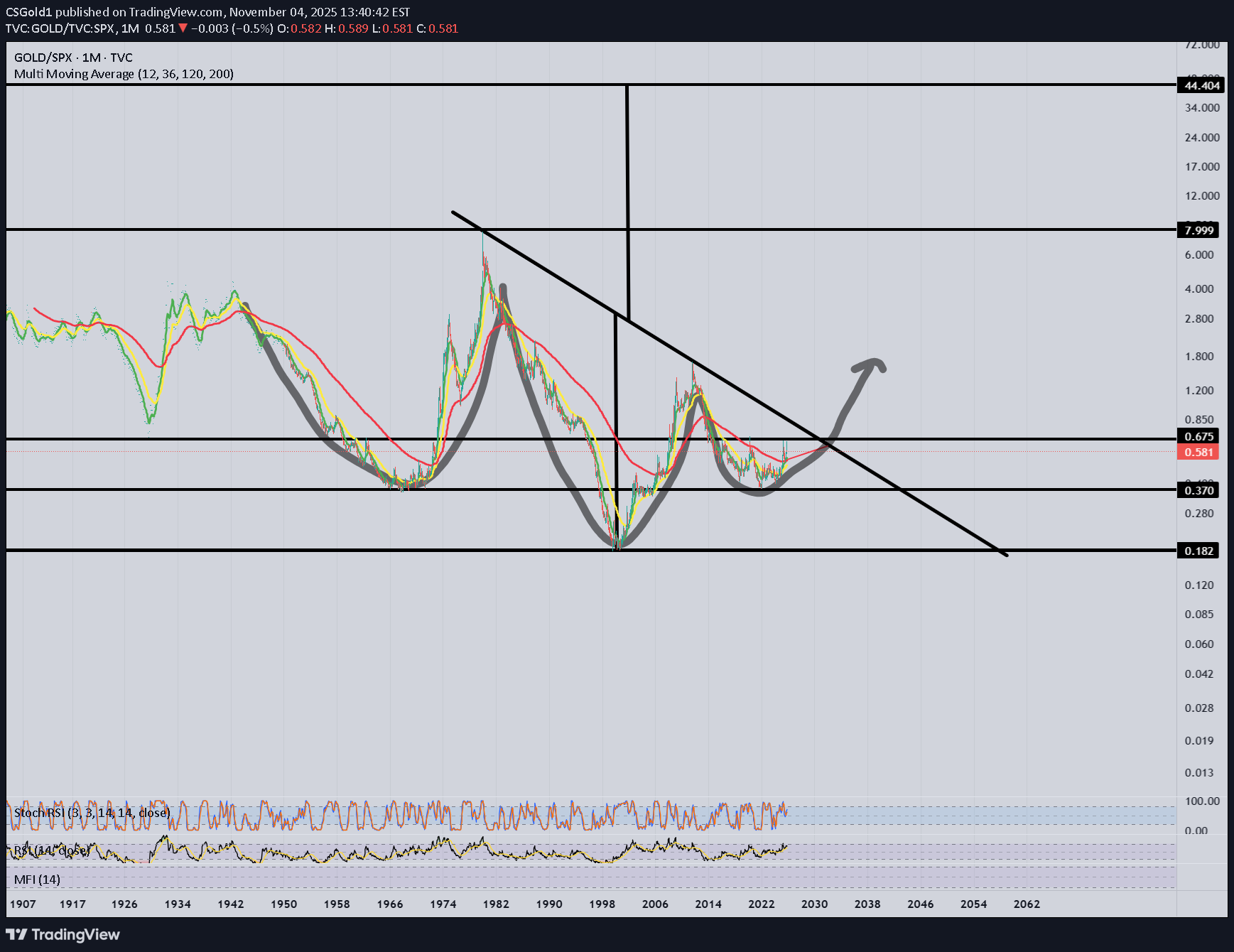 شراءPAXG،التحليل الفني،CSGold1
