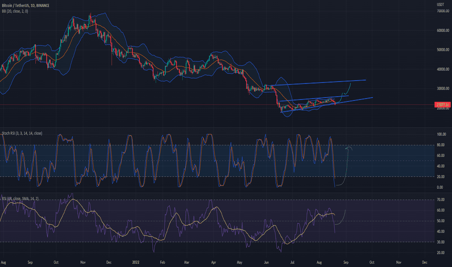 BTC،التحليل الفني،herseybizdedir