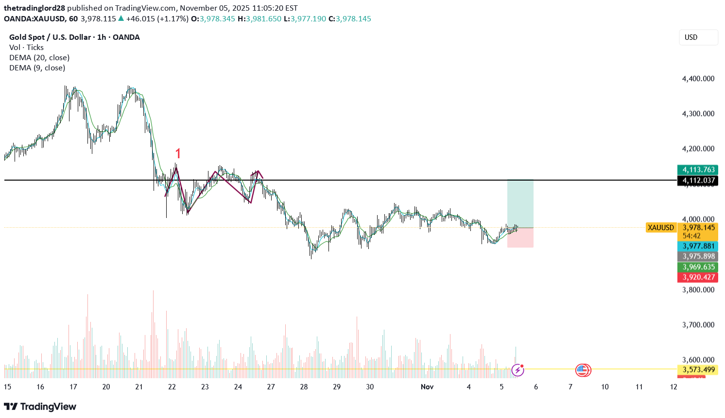 BuyPAXG،Technical،thetradinglord28