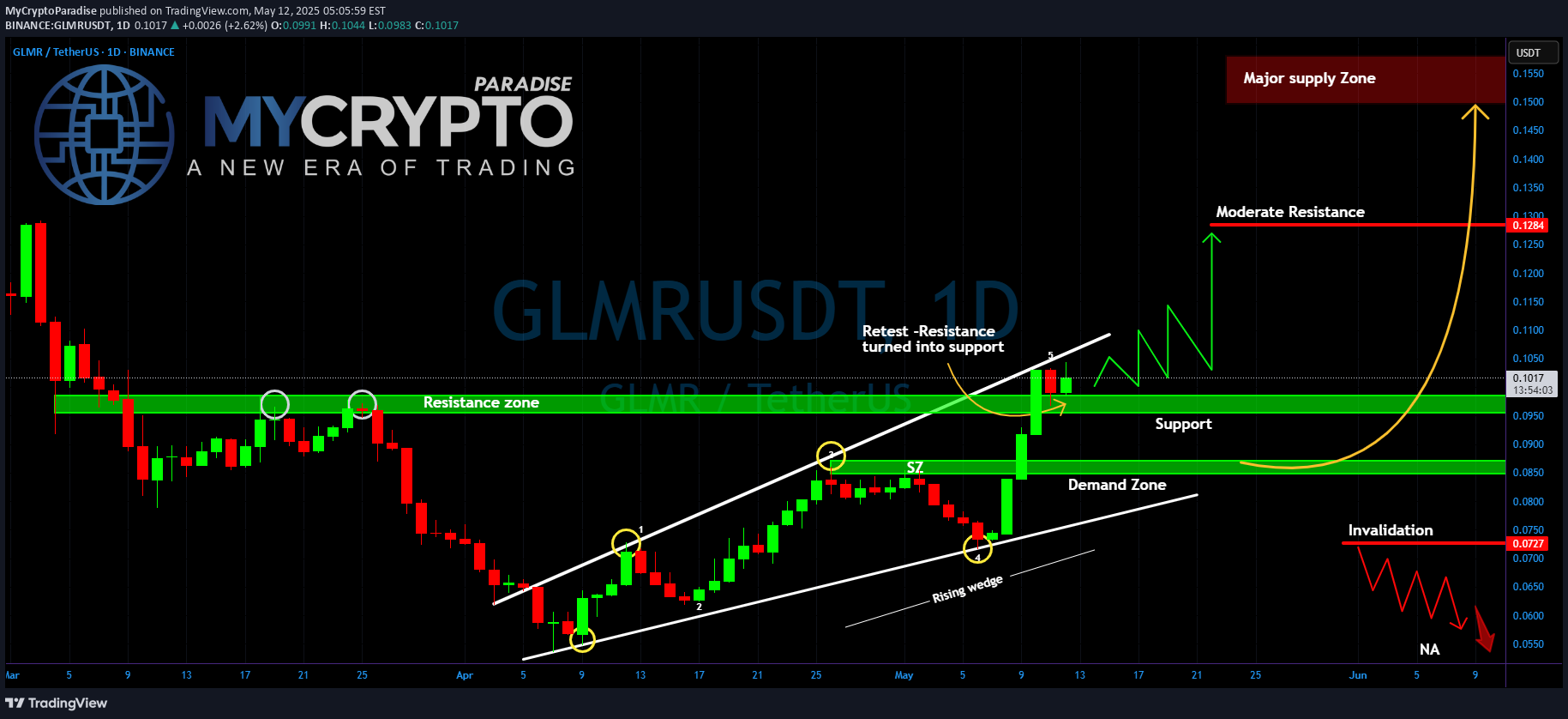 خریدGLMR،تکنیکال،MyCryptoParadise