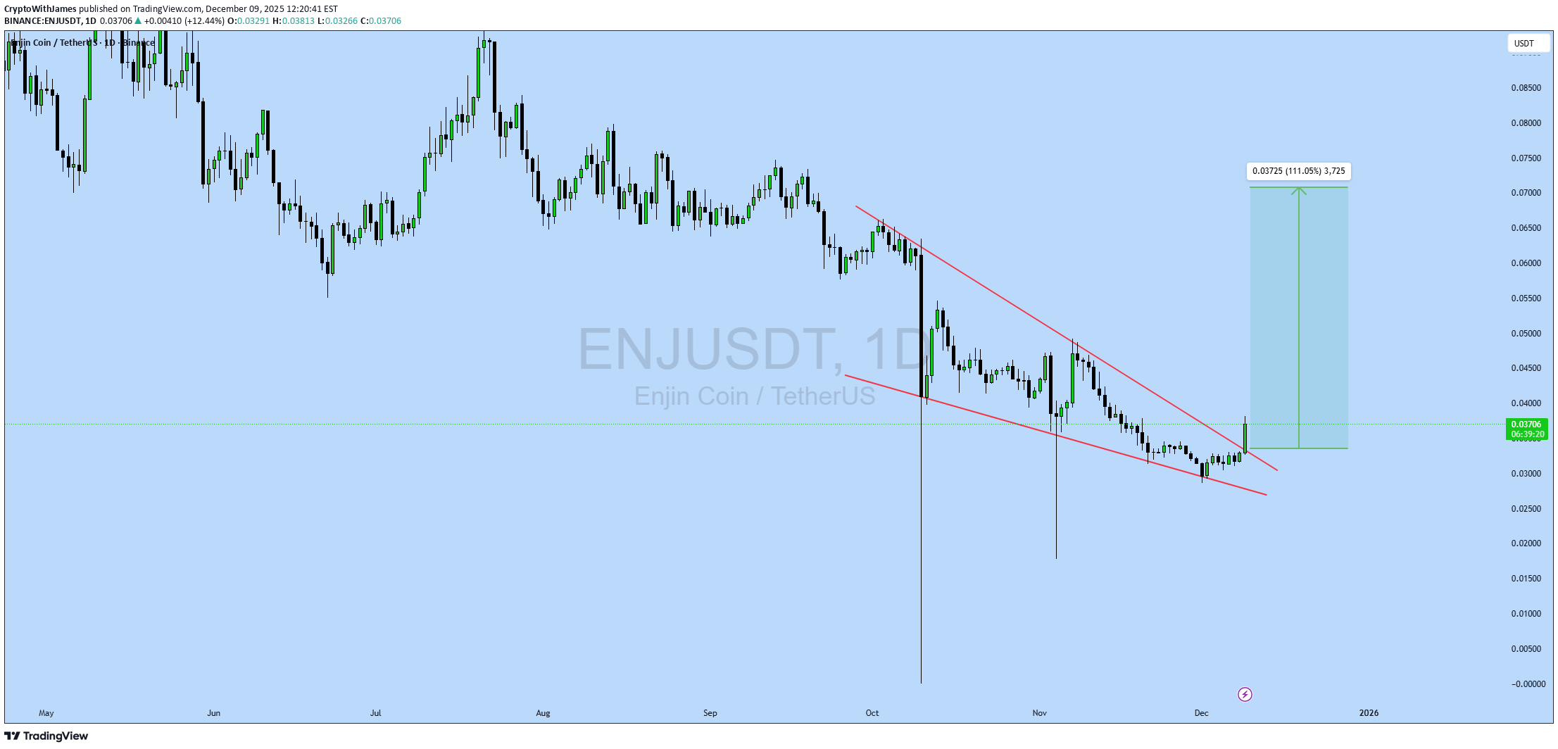 خریدENJ،تکنیکال،CryptoWithJames