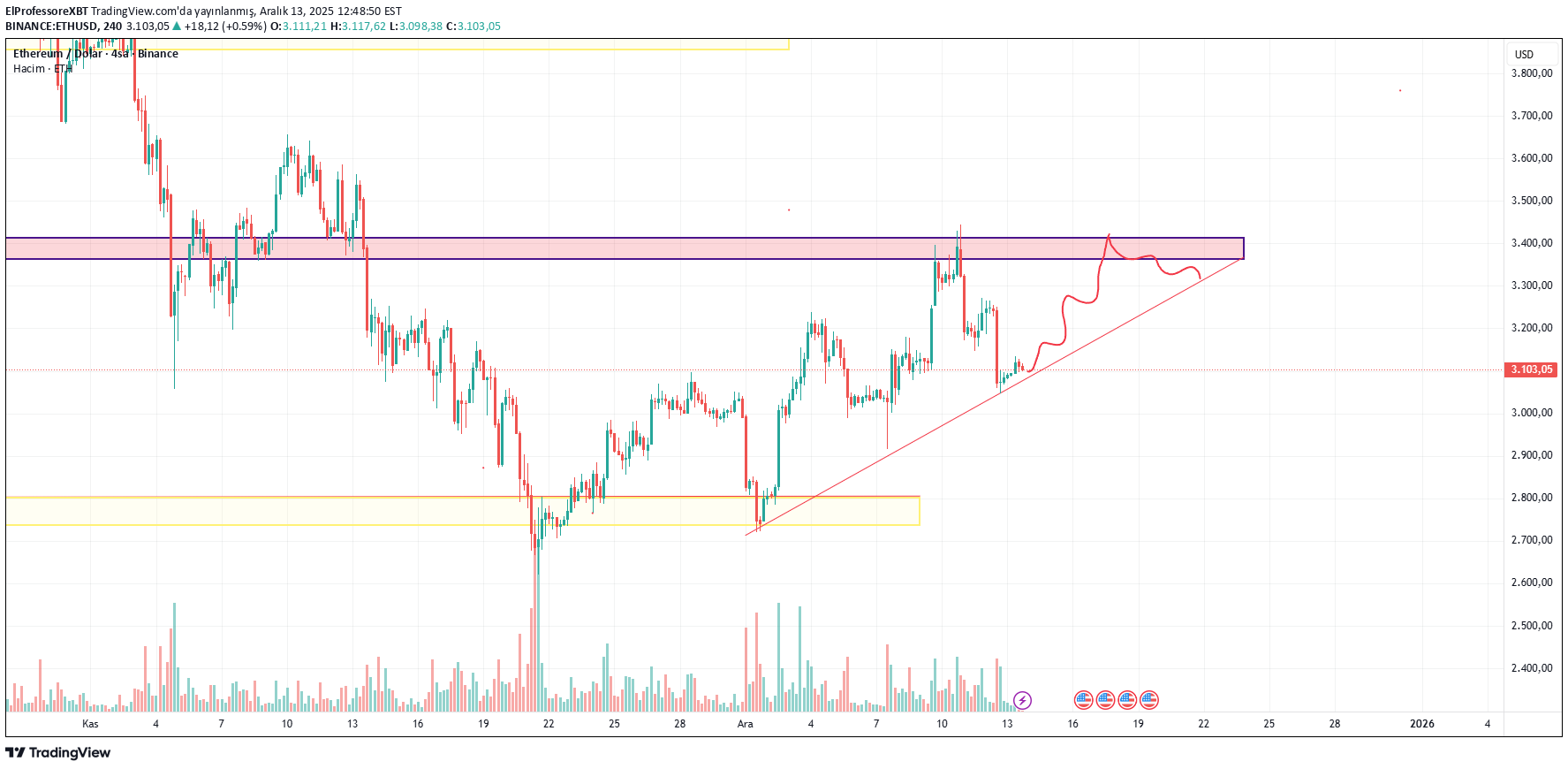 ETH،Technical،ElProfessoreXBT
