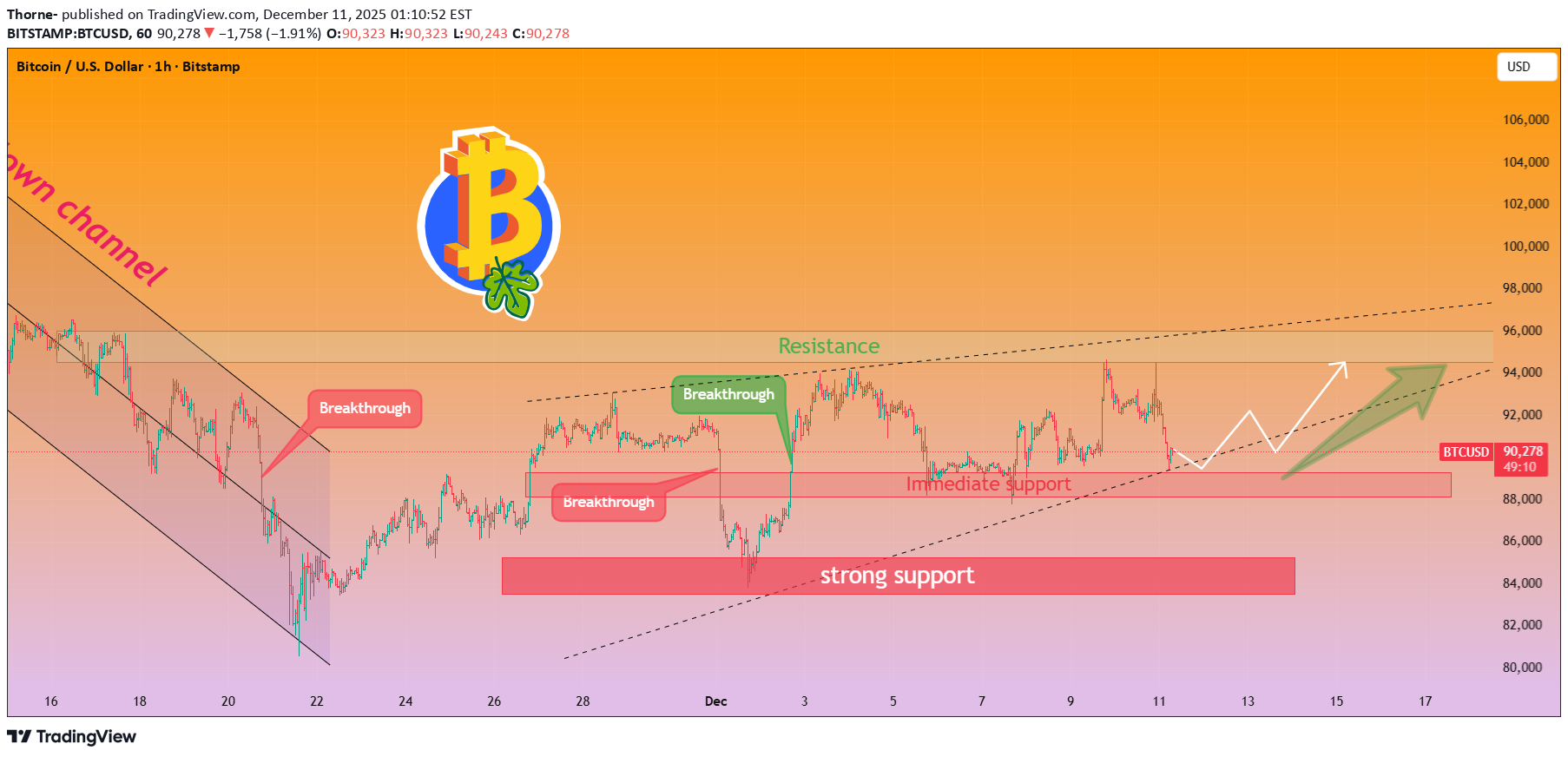 خریدBTC،تکنیکال،Thorne-
