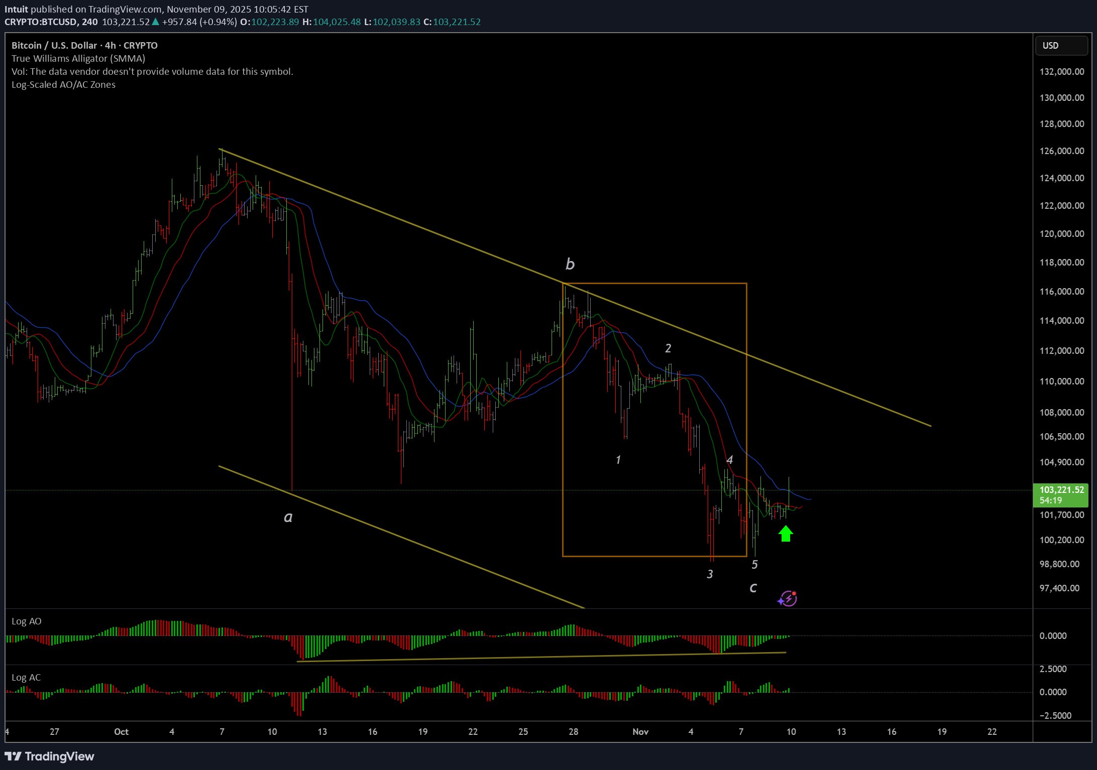 خریدBTC،تکنیکال،Intuit