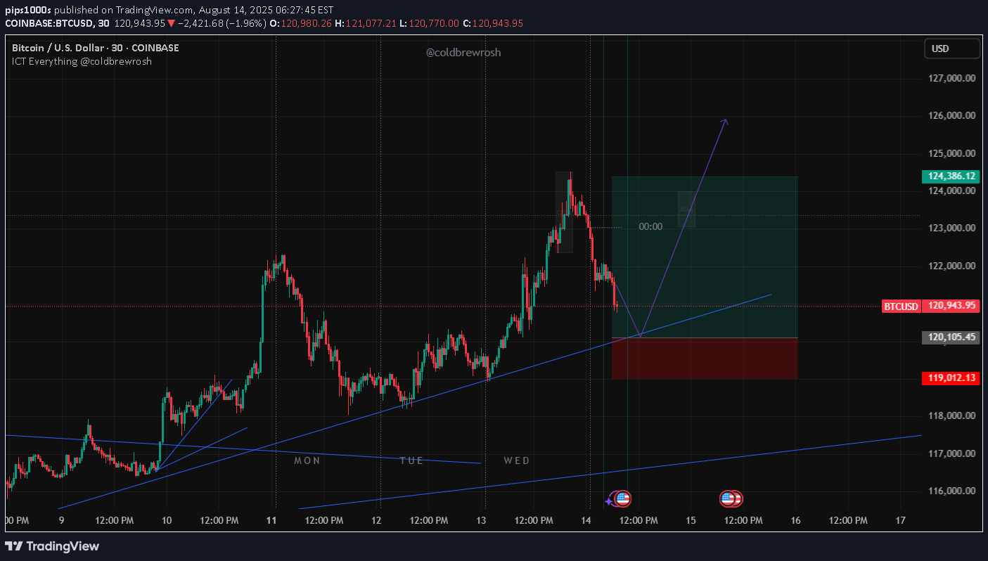 خریدBTC،تکنیکال،pips1000s
