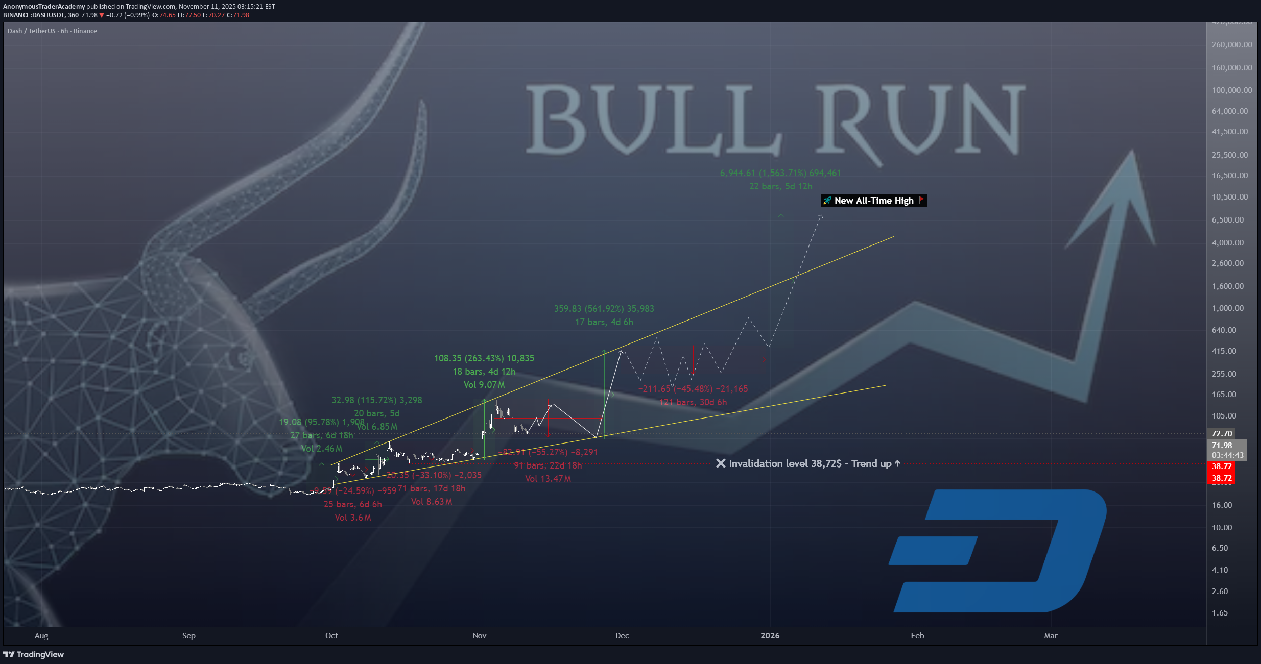 خریدDASH،تکنیکال،AnonymousTraderAcademy