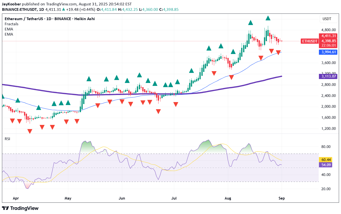 Sell،Technical،JayKoober