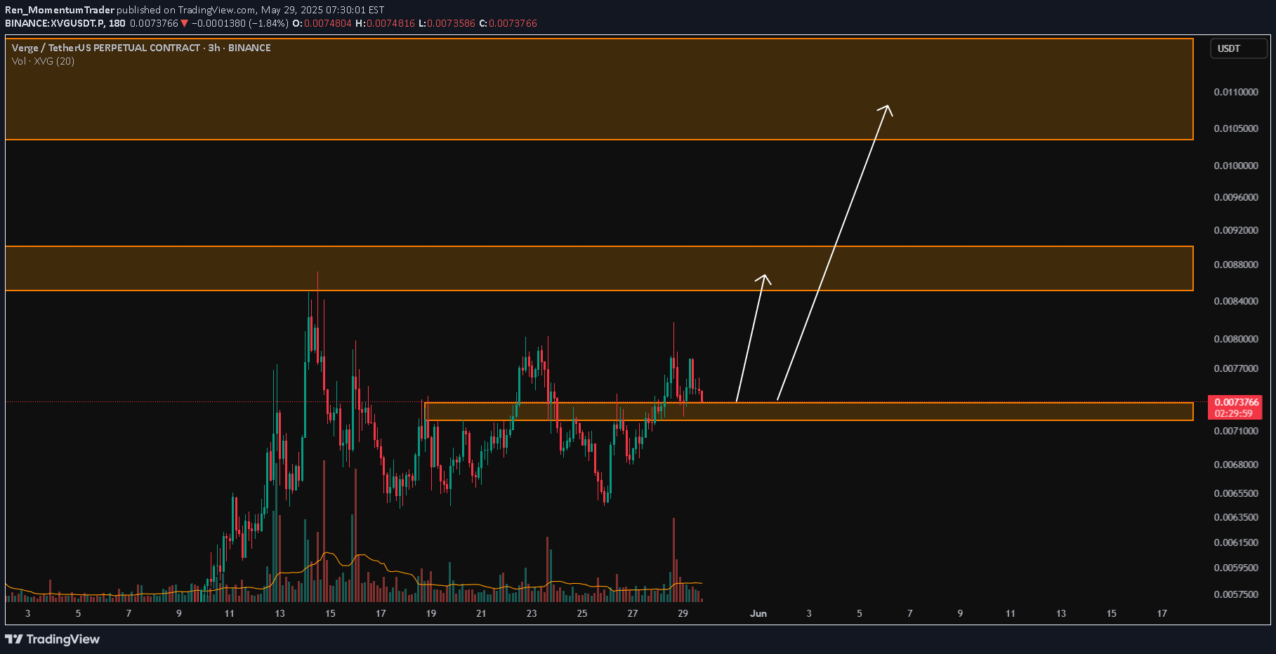 خریدXVG،تکنیکال،Ren_MomentumTrader