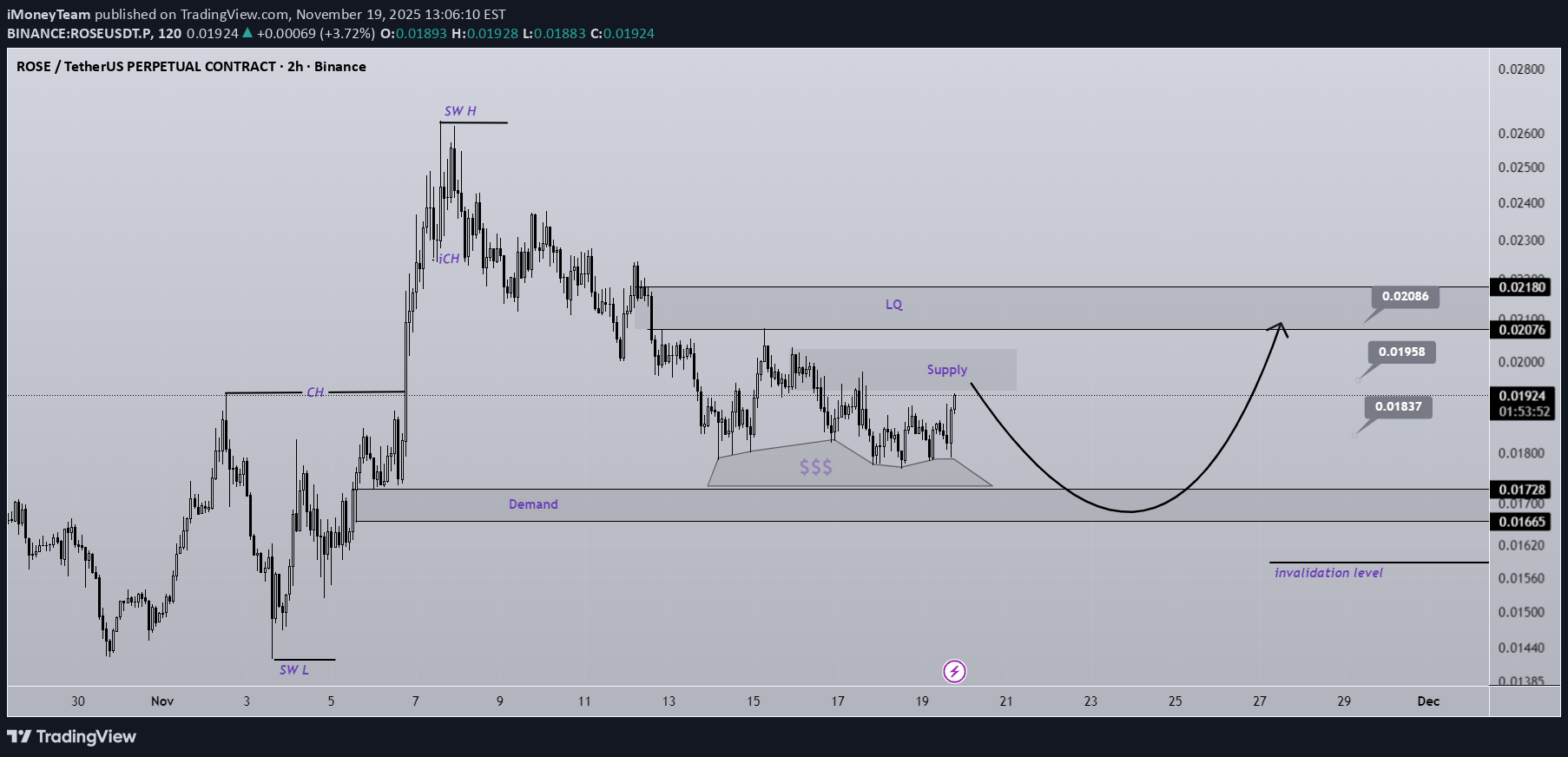 خریدROSE،تکنیکال،iMoneyTeam