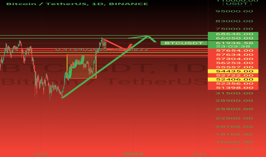 خریدBTC،تکنیکال،James_Winsoar