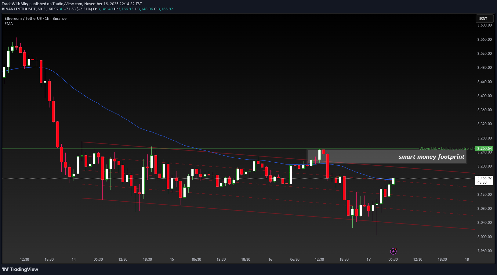 فروشETH،تکنیکال،TradeWithMky