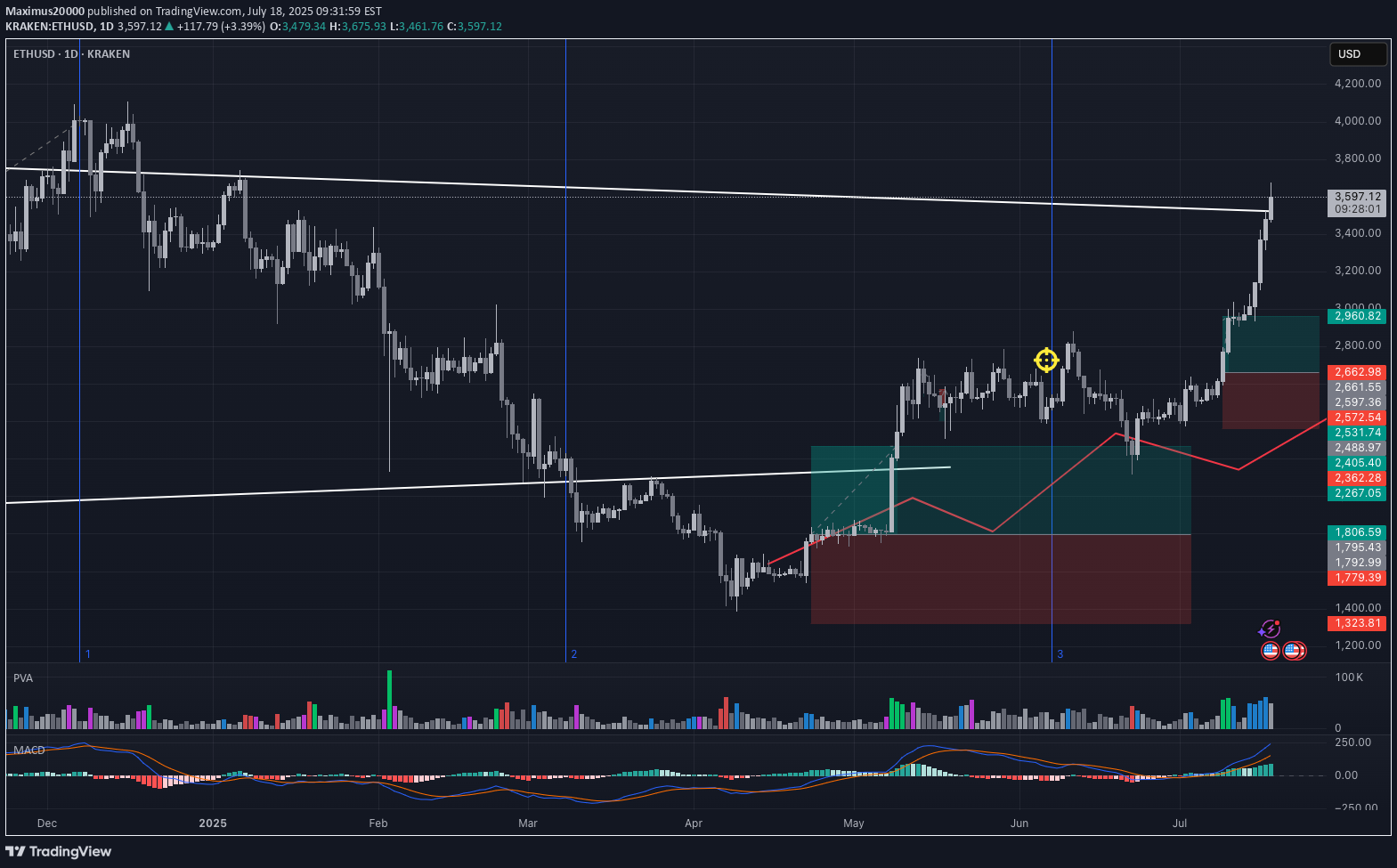 فروشETH،تکنیکال،Maximus20000