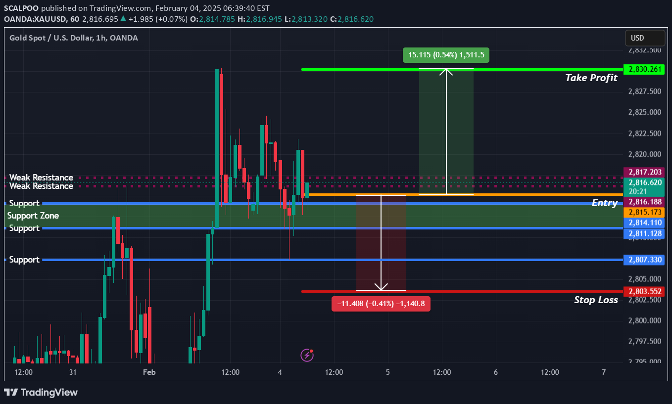 خریدPAXG،تکنیکال،SCALPOO